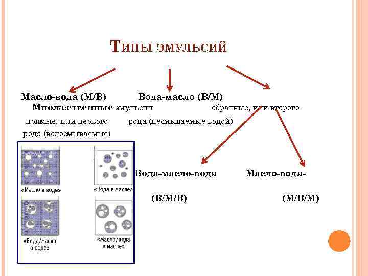 Что такое эмульсия