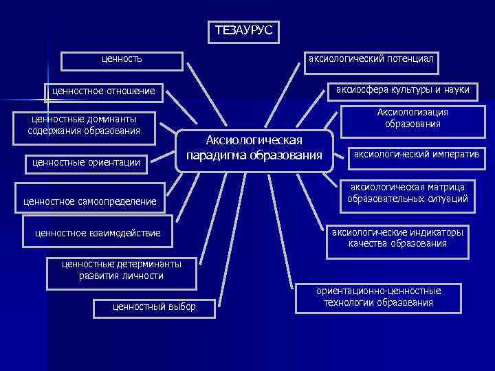 ТЕЗАУРУС ценность аксиологический потенциал аксиосфера культуры и науки ценностное отношение ценностные доминанты содержания образования