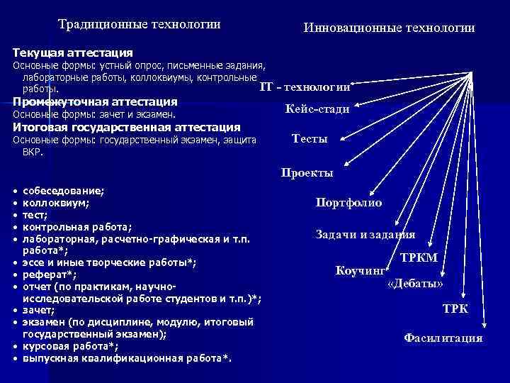 Традиционные технологии Инновационные технологии Текущая аттестация Основные формы: устный опрос, письменные задания, лабораторные работы,