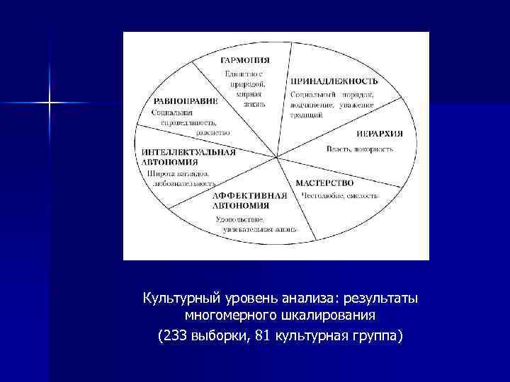Культурный уровень анализа: результаты многомерного шкалирования (233 выборки, 81 культурная группа) 