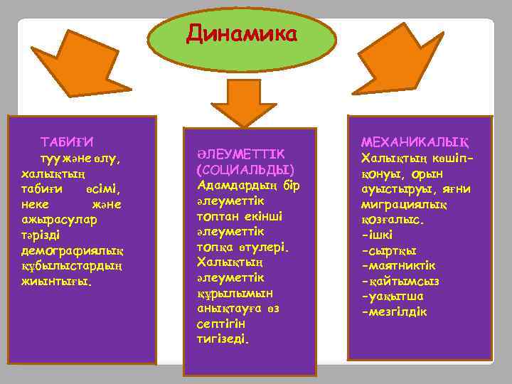 Динамика ТАБИҒИ туу және өлу, халықтың табиғи өсімі, неке және ажырасулар тәрізді демографиялық құбылыстардың