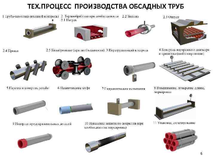 ТЕХ. ПРОЦЕСС ПРОИЗВОДСТВА ОБСАДНЫХ ТРУБ 6 