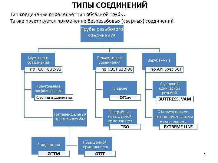 ТИПЫ СОЕДИНЕНИЙ Тип соединения определяет тип обсадной трубы. Также практикуется применение безрезьбовых (сварных) соединений.