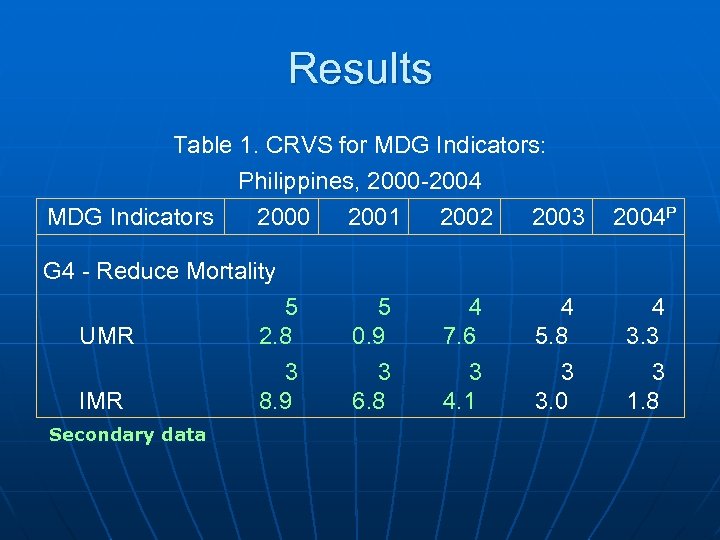 Results Table 1. CRVS for MDG Indicators: Philippines, 2000 -2004 MDG Indicators 2000 2001