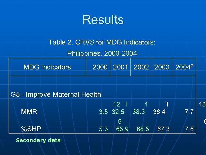 Results Table 2. CRVS for MDG Indicators: Philippines, 2000 -2004 MDG Indicators 2000 2001