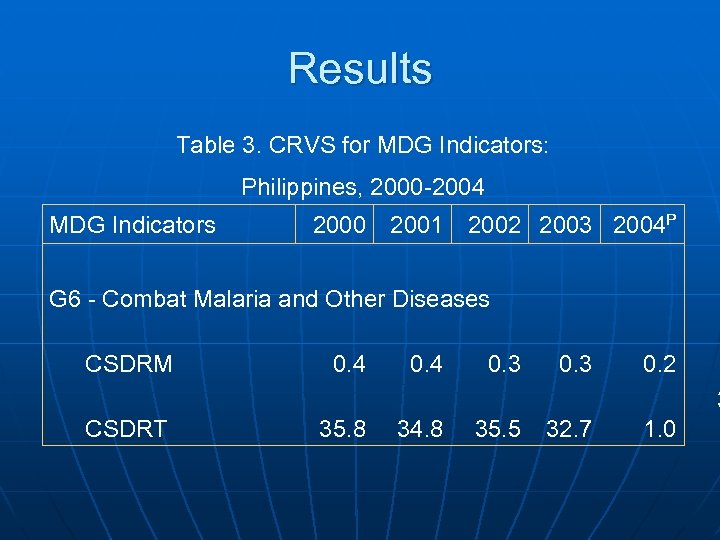 Results Table 3. CRVS for MDG Indicators: Philippines, 2000 -2004 MDG Indicators 2000 2001