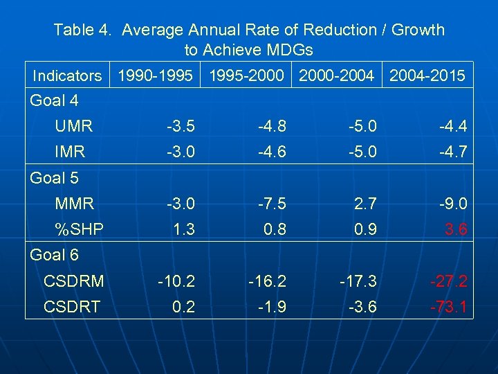 Table 4. Average Annual Rate of Reduction / Growth to Achieve MDGs Indicators 1990