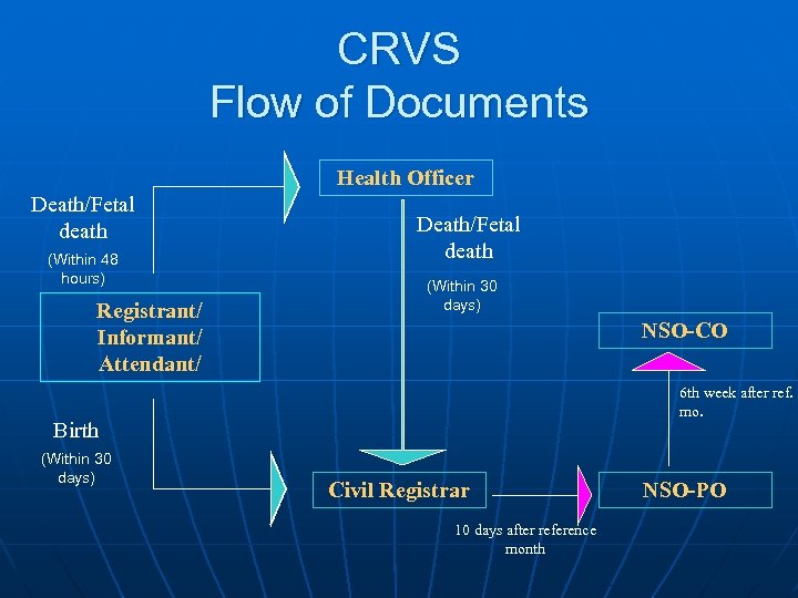 CRVS Flow of Documents Health Officer Death/Fetal death (Within 48 hours) Registrant/ Informant/ Attendant/