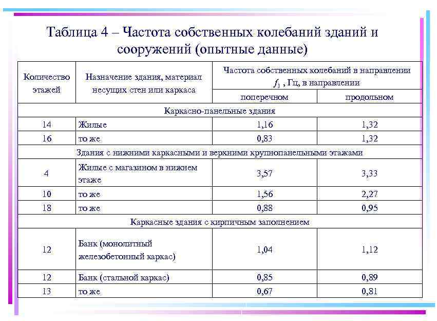 Периода основного тона. СП 20 таблица нагрузок. Частота собственных колебаний зданий и сооружений опытные данные. Период собственных колебаний здания. Собственные частоты зданий.