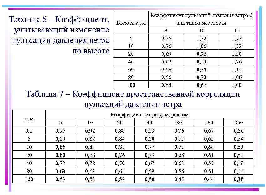 Изменяющие коэффициенты. Коэффициент изменения ветрового давления по высоте. K – коэффициент, учитывающий изменение ветрового давления по высоте. Коэффициент пространственной корреляции пульсаций давления. Коэффициент пульсации ветрового напора таблица.