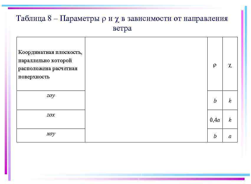 Таблица 8 – Параметры и в зависимости от направления ветра Координатная плоскость, параллельно которой