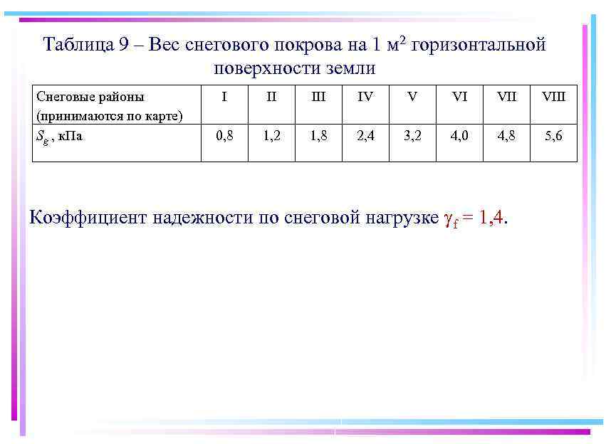 Снеговая нагрузка относится