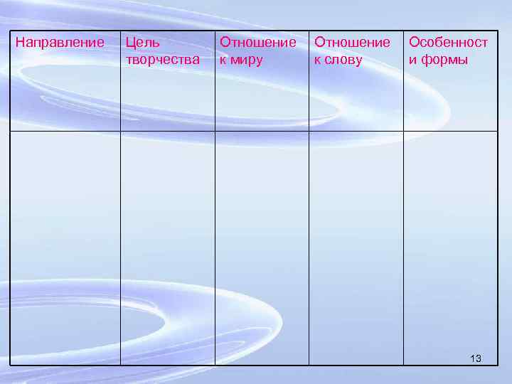 Направление Цель творчества Отношение к миру Отношение к слову Особенност и формы 13 