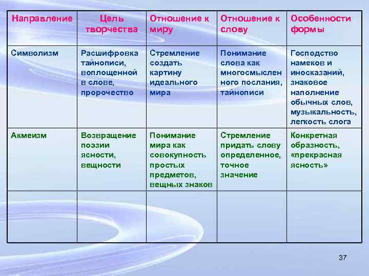 Направление Цель творчества Отношение к миру Отношение к слову Особенности формы Символизм Расшифровка тайнописи,