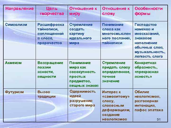 Направление Цель творчества Отношение к миру Отношение к слову Особенности формы Символизм Расшифровка тайнописи,
