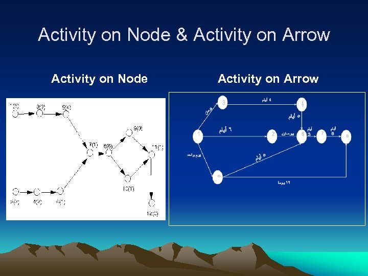 Activity on Node & Activity on Arrow Activity on Node Activity on Arrow 