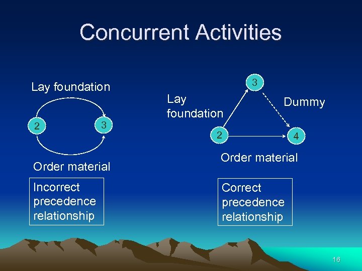 Concurrent Activities Lay foundation 2 3 Order material Incorrect precedence relationship 3 Lay foundation