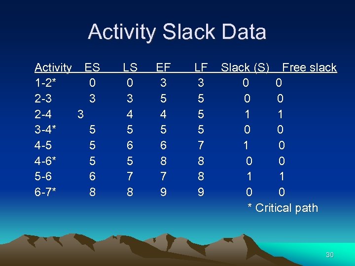 Activity Slack Data Activity ES 1 -2* 0 2 -3 3 2 -4 3
