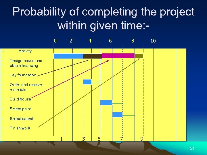 Probability of completing the project within given time: 0 • Build house • Select