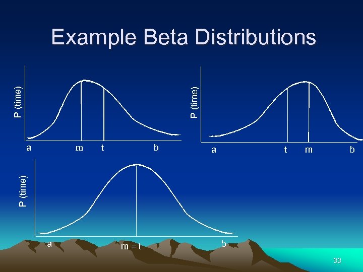 P (time) Example Beta Distributions a b t a t m b P (time)