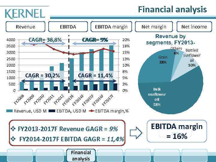 Financial analysis Revenue EBITDA margin CAGR= 38, 8% 4000 CAGR= 9% 20% 3500 18%