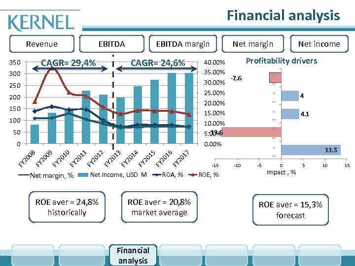 Financial analysis Revenue EBITDA margin CAGR= 29, 4% 350 CAGR= 24, 6% 300 250