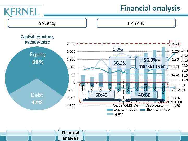 Financial analysis Solvency Capital structure, FY 2009 -2017 Equity 68% Liquidity 2, 500 2.