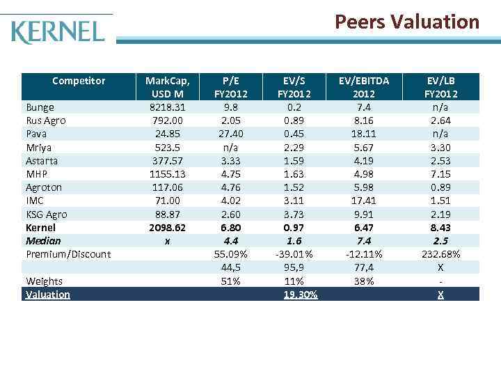 Peers Valuation Competitor Bunge Rus Agro Pava Mriya Astarta MHP Agroton IMC KSG Agro
