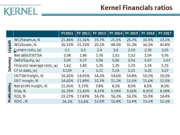 Kernel Financials ratios FY 2011 FY 2012 FY 2013 FY 2014 FY 2015 FY