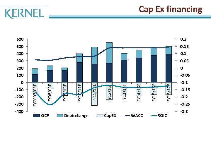 Cap Ex financing 100 -0. 05 0 -100 -200 -300 -400 OCF Debt change