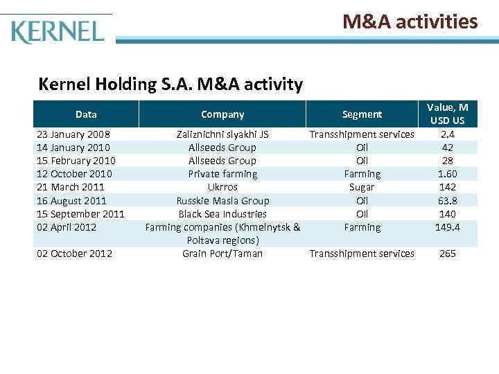 M&A activities Kernel Holding S. A. M&A activity Data 23 January 2008 14 January