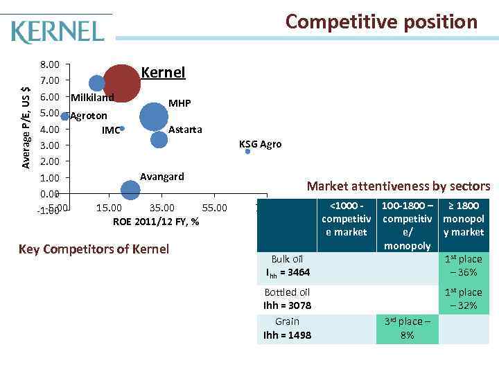Average P/E, US $ Competitive position 8. 00 Kernel 7. 00 6. 00 Milkiland