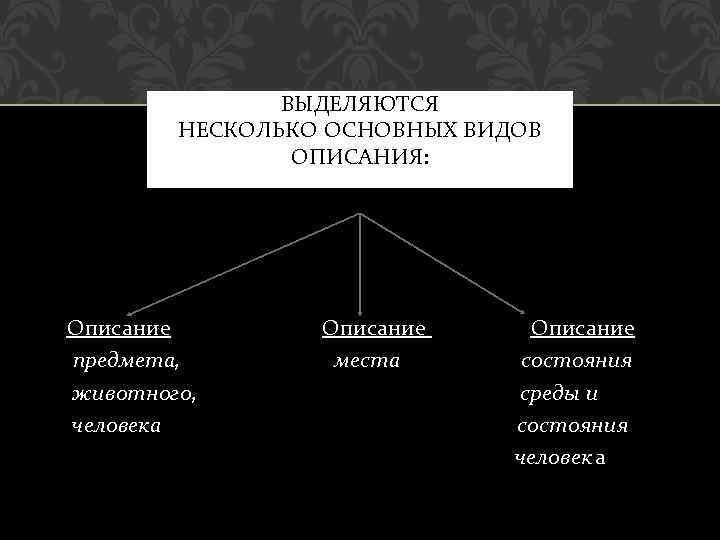 ВЫДЕЛЯЮТСЯ НЕСКОЛЬКО ОСНОВНЫХ ВИДОВ ОПИСАНИЯ: Описание предмета, животного, человека Описание места Описание состояния среды