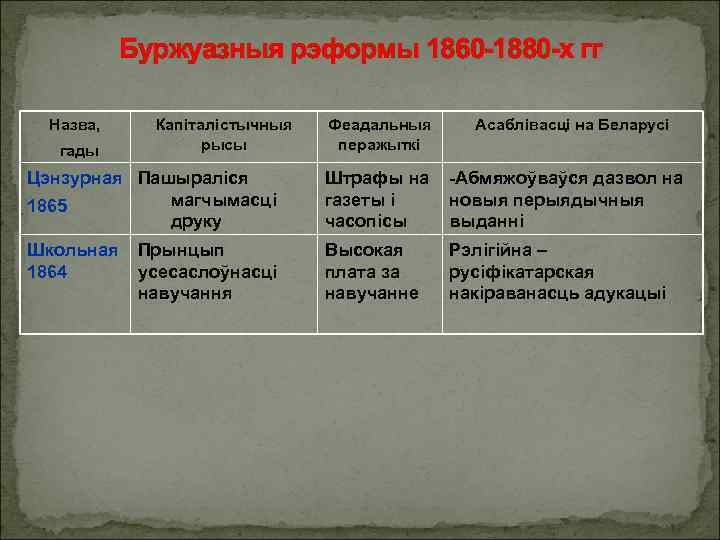 Буржуазныя рэформы 1860 -1880 -х гг Назва, гады Капіталістычныя рысы Феадальныя перажыткі Асаблівасці на