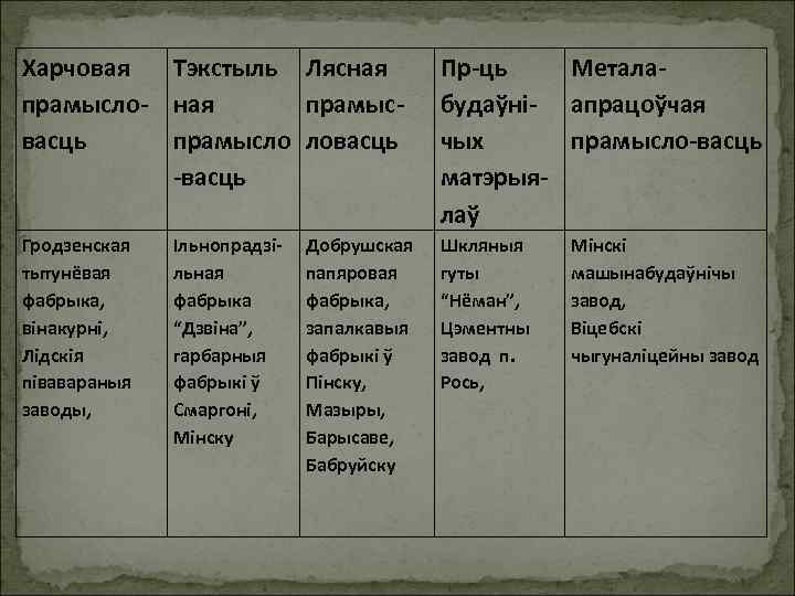 Харчовая Тэкстыль Лясная прамысло- ная прамысвасць прамысло ловасць -васць Пр-ць Металабудаўні- апрацоўчая чых прамысло-васць