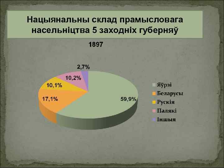 Нацыянальны склад прамысловага насельніцтва 5 заходніх губерняў 