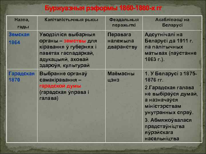 Буржуазныя рэформы 1860 -1880 -х гг Назва, Капіталістычныя рысы гады Земская 1864 Уводзіліся выбарныя