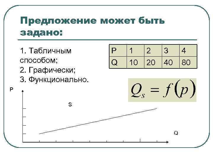 Предложение может быть задано: 1. Табличным способом; 2. Графически; 3. Функционально. P 1 2