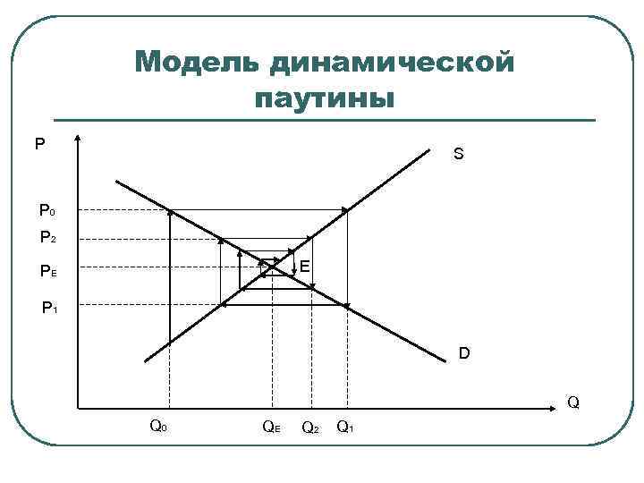 Модель динамической паутины P S P 0 P 2 E PE P 1 D