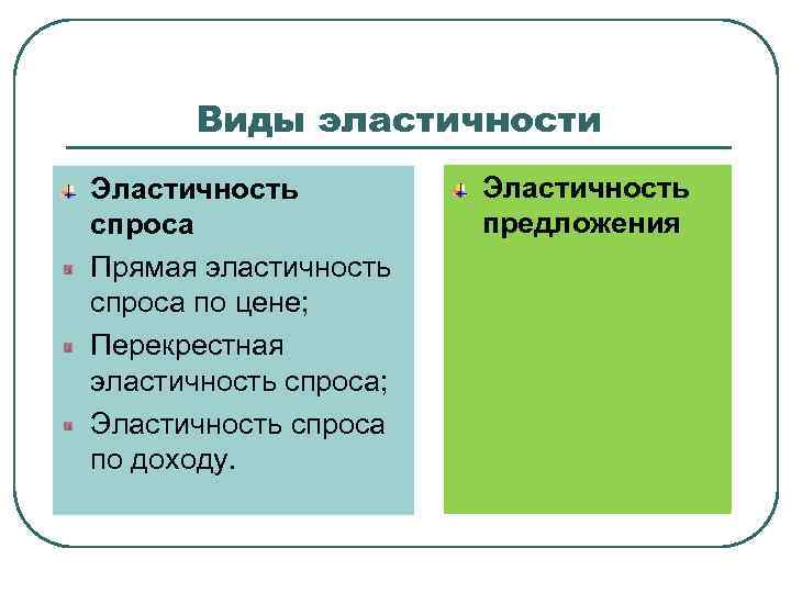 Виды эластичности Эластичность спроса Прямая эластичность спроса по цене; Перекрестная эластичность спроса; Эластичность спроса