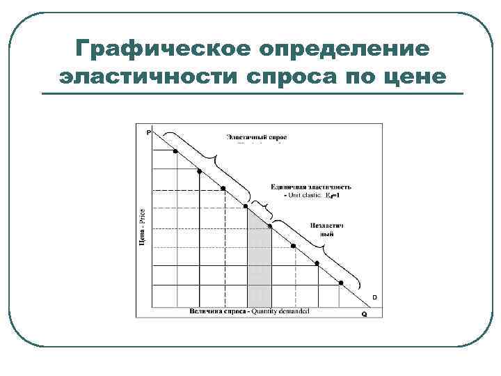 Графическое определение эластичности спроса по цене 