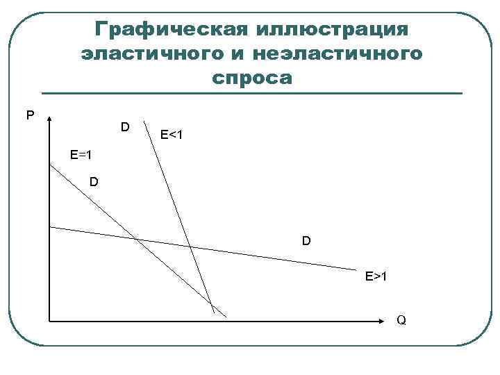 Графическая иллюстрация эластичного и неэластичного спроса P D Е<1 E=1 D D E>1 Q