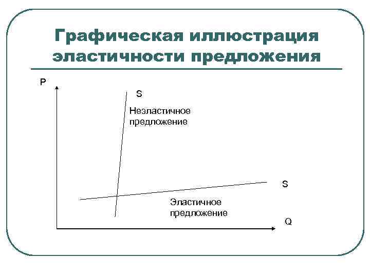 Графическая иллюстрация эластичности предложения P S Неэластичное предложение S Эластичное предложение Q 