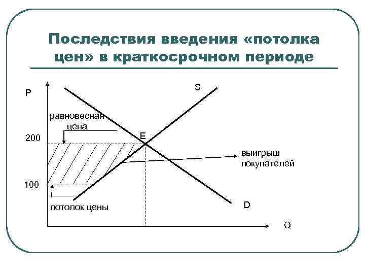 Последствия введения «потолка цен» в краткосрочном периоде S P равновесная цена 200 E выигрыш