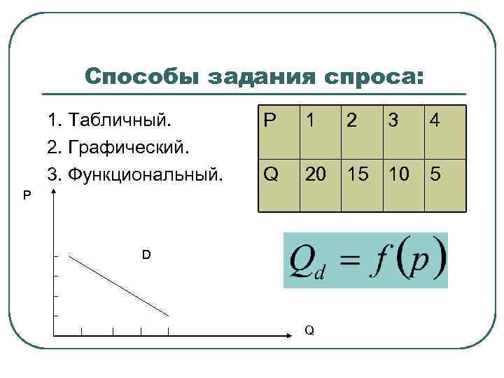 Способы задания спроса: 1. Табличный. 2. Графический. 3. Функциональный. P 1 2 3 4