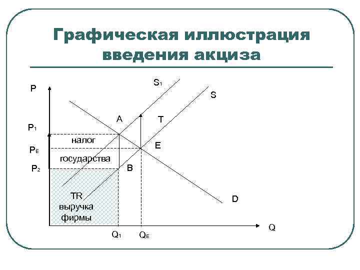 Графическая иллюстрация введения акциза S 1 P S A P 1 PE P 2