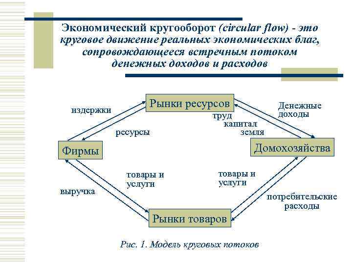 Схема экономического круговорота