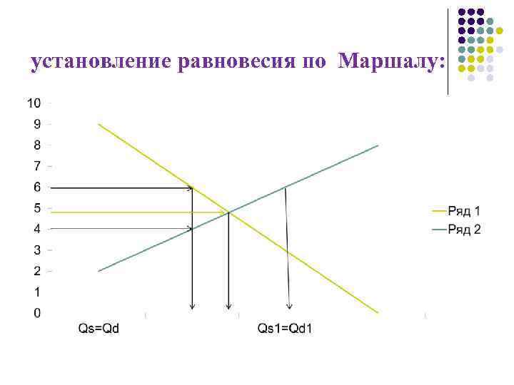 установление равновесия по Маршалу: 