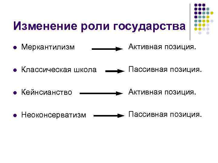 Изменение роли государства l Меркантилизм Активная позиция. l Классическая школа Пассивная позиция. l Кейнсианство