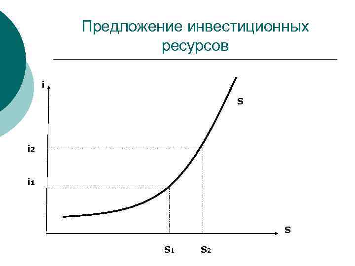 Предложение инвестиционных ресурсов i S i 2 i 1 S S 1 S 2